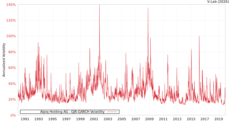 graph of Alpiq Holding AG GJR-GARCH