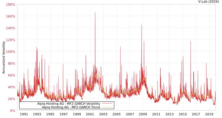 graph of Alpiq Holding AG MF2-GARCH