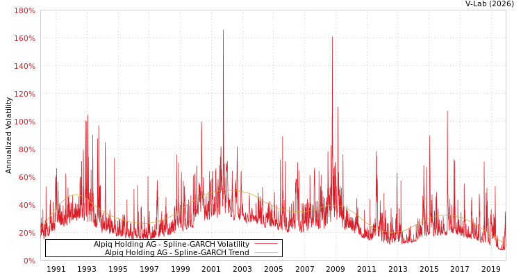 graph of Alpiq Holding AG SGARCH