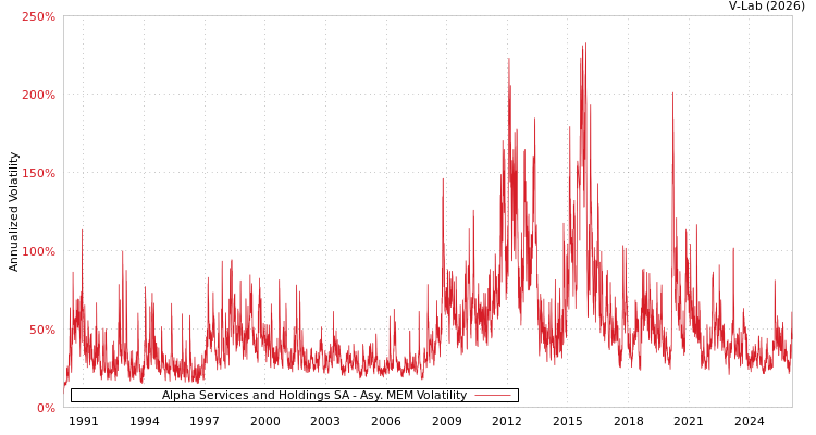 graph of Alpha Services and Holdings SA AMEM