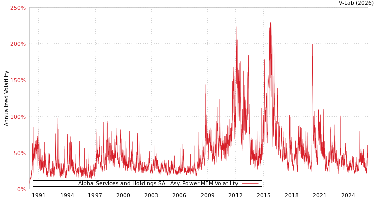 graph of Alpha Services and Holdings SA APMEM