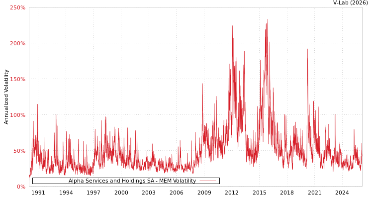 graph of Alpha Services and Holdings SA MEM