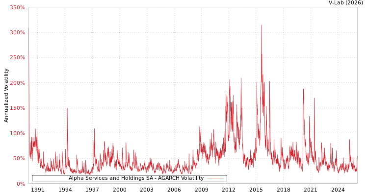 graph of Alpha Services and Holdings SA AGARCH