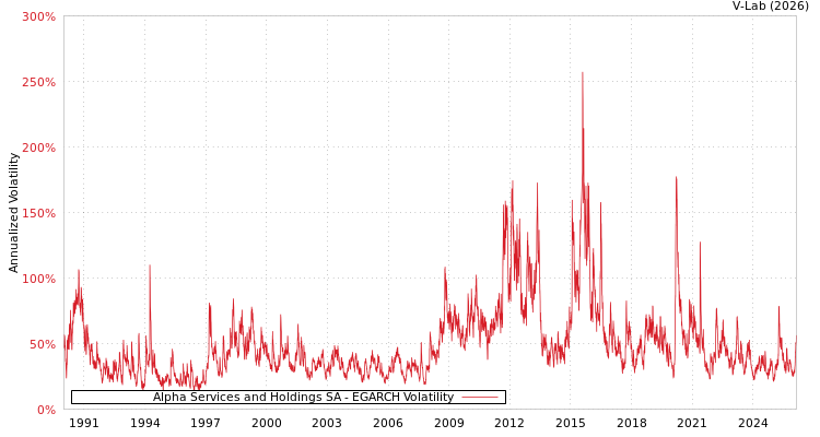 graph of Alpha Services and Holdings SA EGARCH