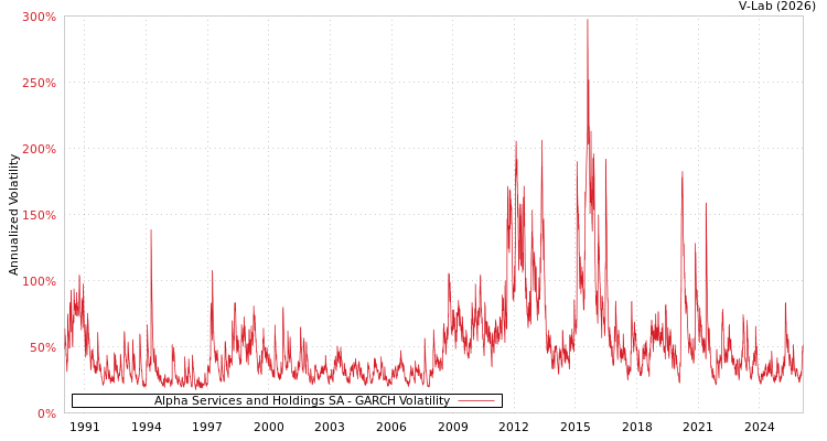 graph of Alpha Services and Holdings SA GARCH