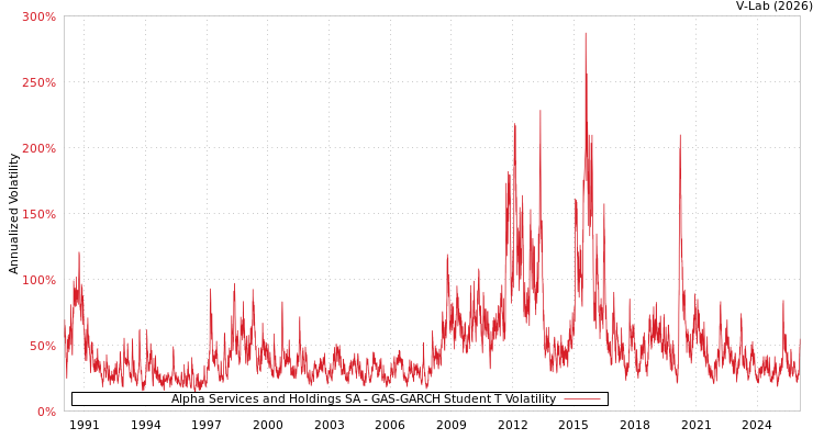 graph of Alpha Services and Holdings SA GAS-GARCH-T