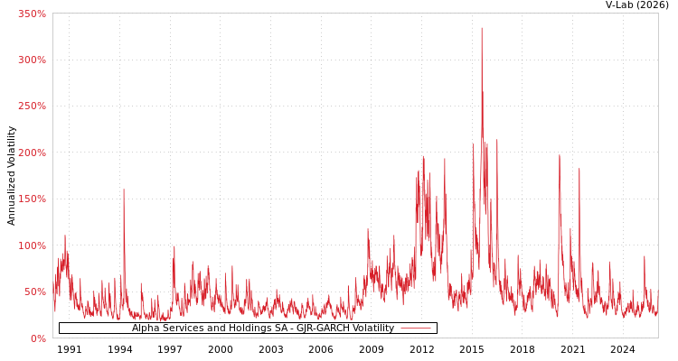 graph of Alpha Services and Holdings SA GJR-GARCH