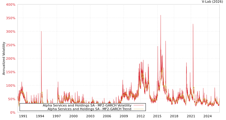 graph of Alpha Services and Holdings SA MF2-GARCH