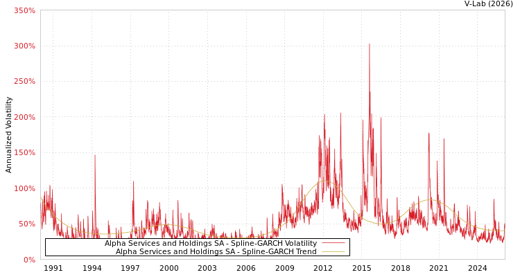 graph of Alpha Services and Holdings SA SGARCH