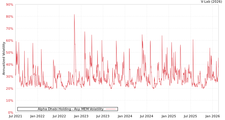 graph of Alpha Dhabi Holding AMEM