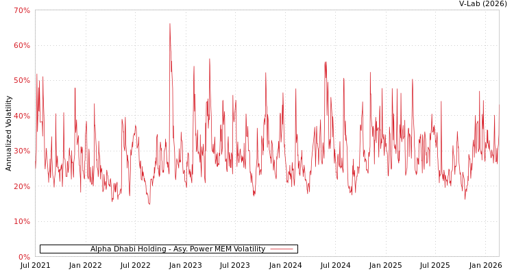 graph of Alpha Dhabi Holding APMEM
