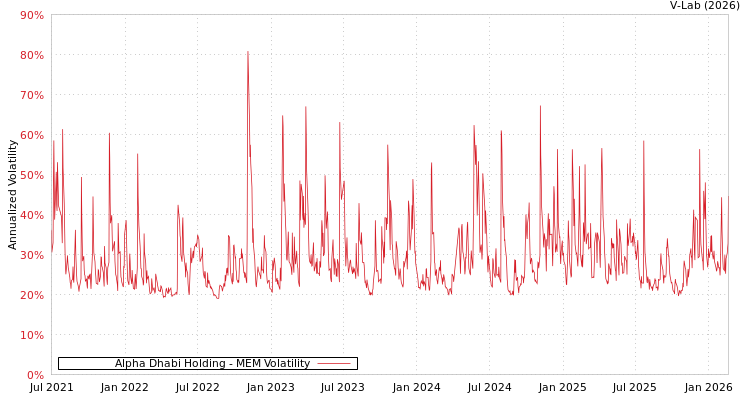 graph of Alpha Dhabi Holding MEM