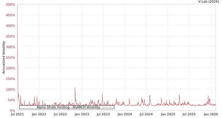 graph of Alpha Dhabi Holding AGARCH