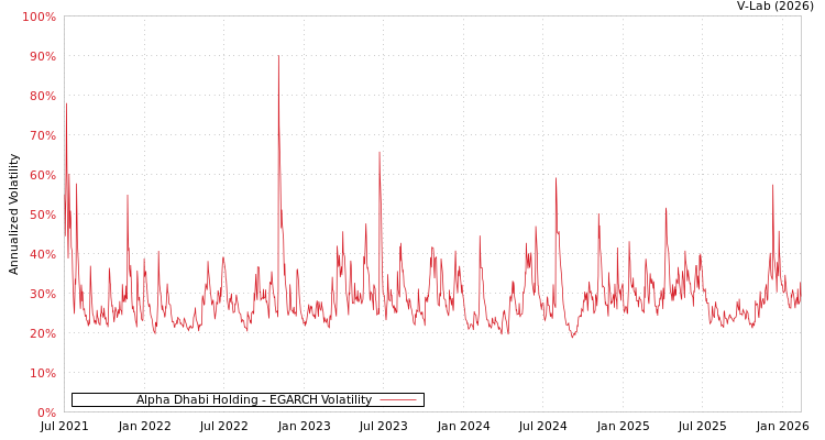 graph of Alpha Dhabi Holding EGARCH