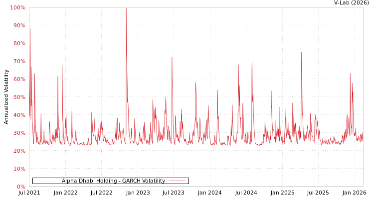 graph of Alpha Dhabi Holding GARCH