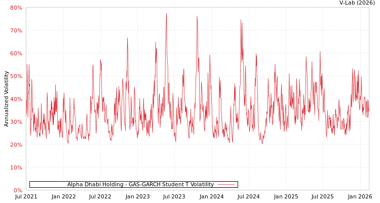 graph of Alpha Dhabi Holding GAS-GARCH-T