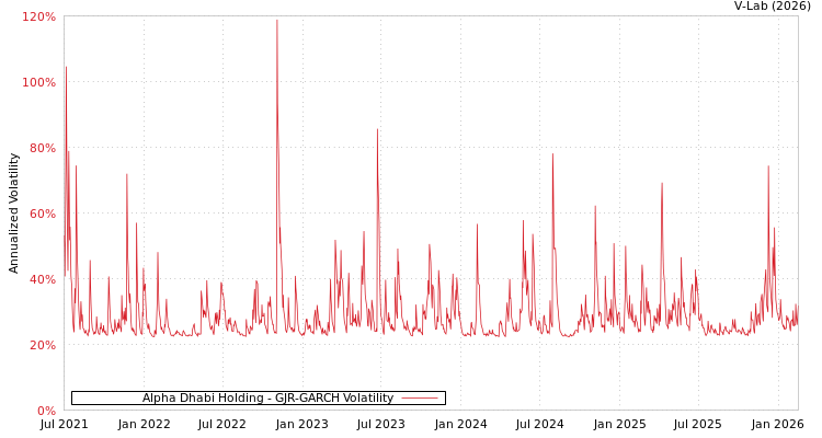 graph of Alpha Dhabi Holding GJR-GARCH
