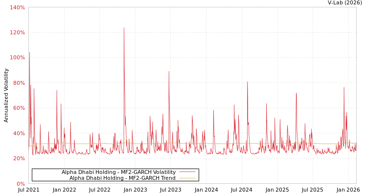 graph of Alpha Dhabi Holding MF2-GARCH