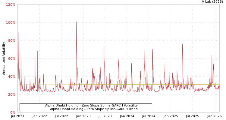 graph of Alpha Dhabi Holding S0GARCH