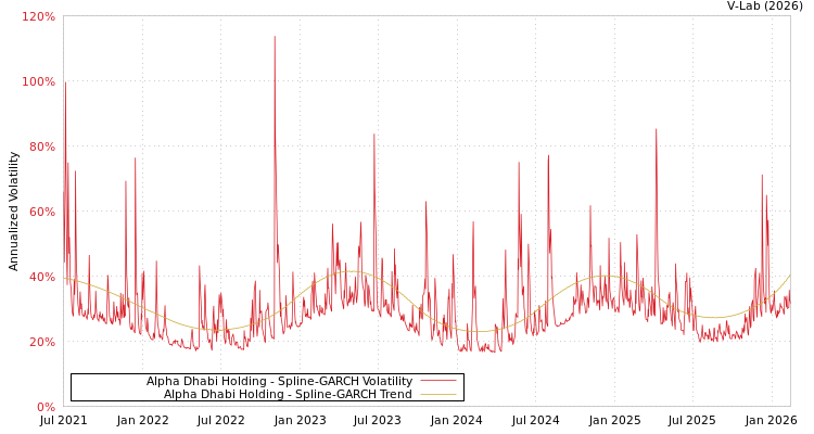 graph of Alpha Dhabi Holding SGARCH