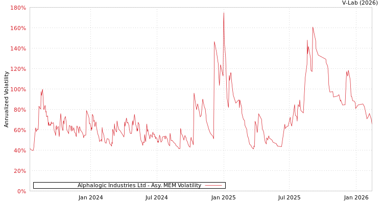 graph of Alphalogic Industries Ltd AMEM