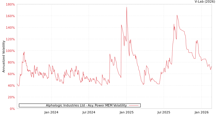 graph of Alphalogic Industries Ltd APMEM