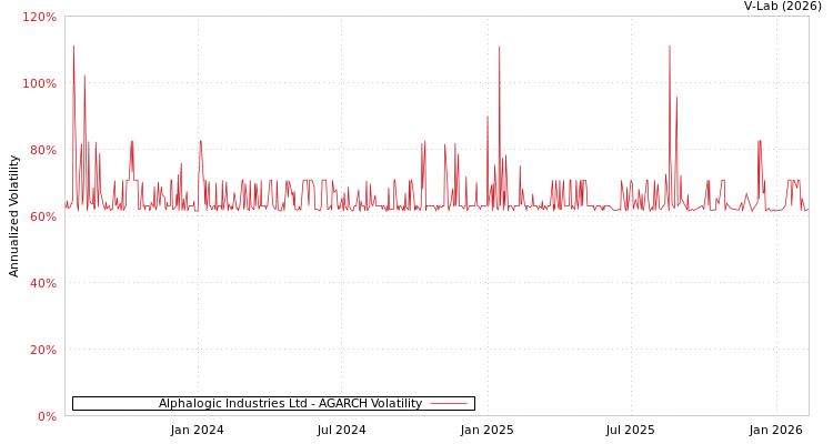 graph of Alphalogic Industries Ltd AGARCH