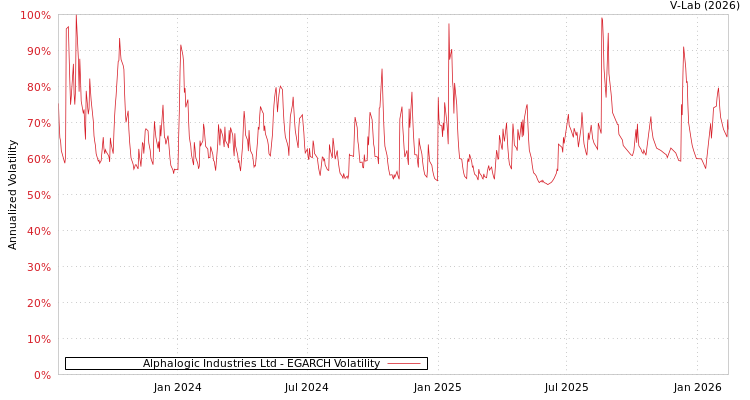 graph of Alphalogic Industries Ltd EGARCH