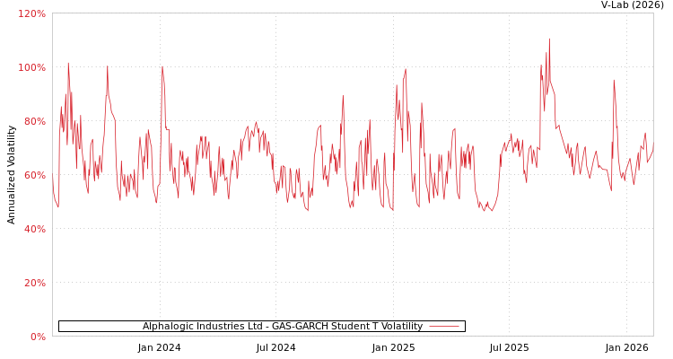 graph of Alphalogic Industries Ltd GAS-GARCH-T