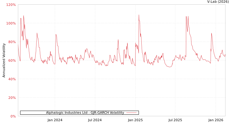 graph of Alphalogic Industries Ltd GJR-GARCH