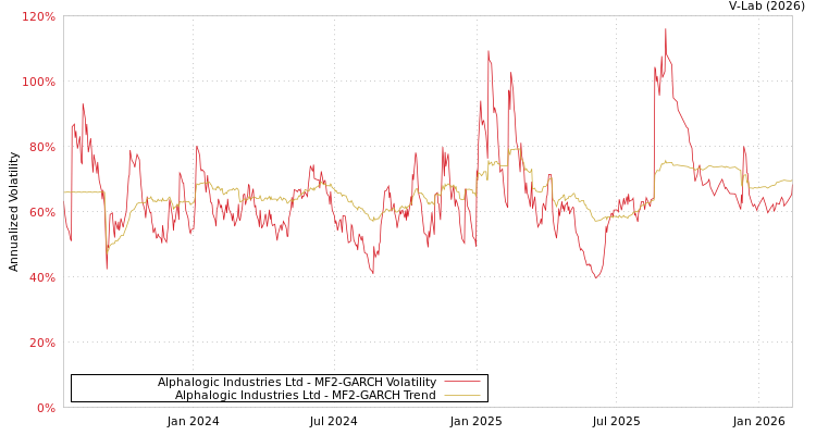 graph of Alphalogic Industries Ltd MF2-GARCH