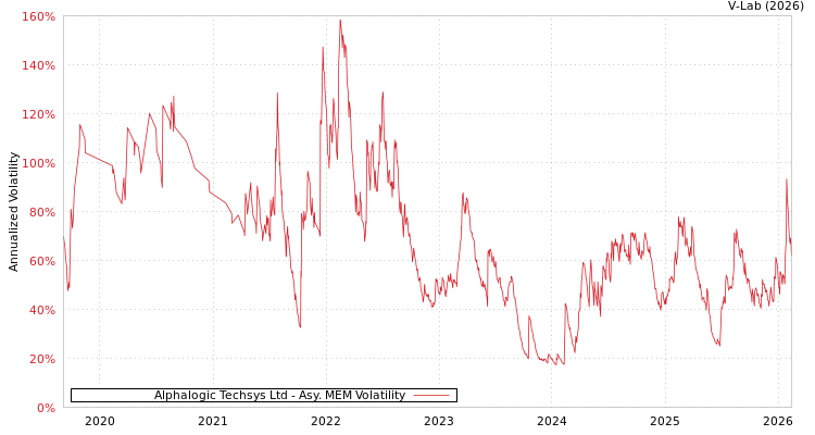 graph of Alphalogic Techsys Ltd AMEM