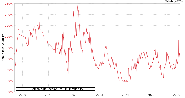 graph of Alphalogic Techsys Ltd MEM