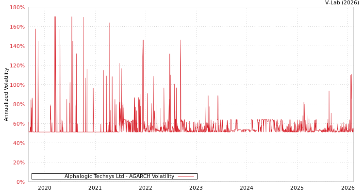 graph of Alphalogic Techsys Ltd AGARCH