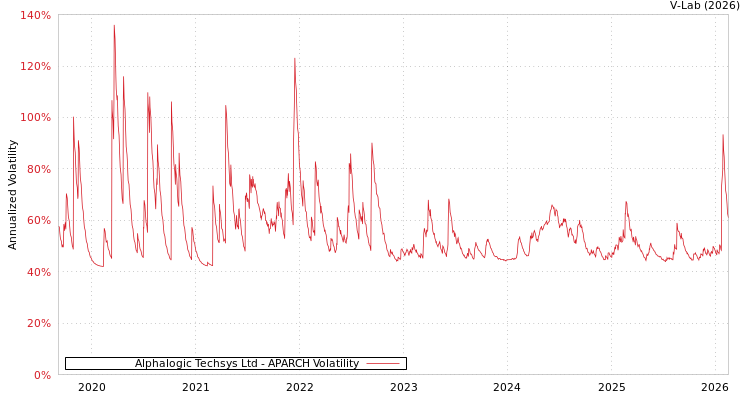 graph of Alphalogic Techsys Ltd APARCH