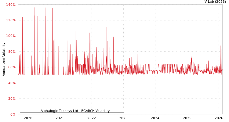 graph of Alphalogic Techsys Ltd EGARCH
