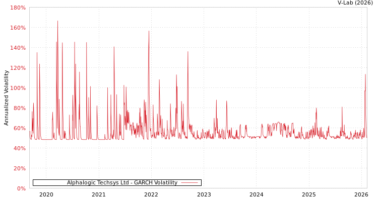 graph of Alphalogic Techsys Ltd GARCH