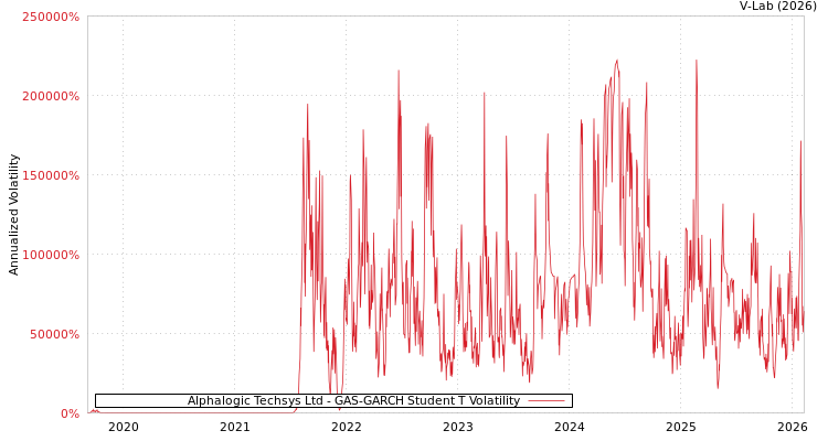 graph of Alphalogic Techsys Ltd GAS-GARCH-T