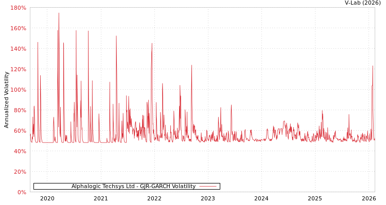 graph of Alphalogic Techsys Ltd GJR-GARCH