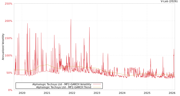 graph of Alphalogic Techsys Ltd MF2-GARCH