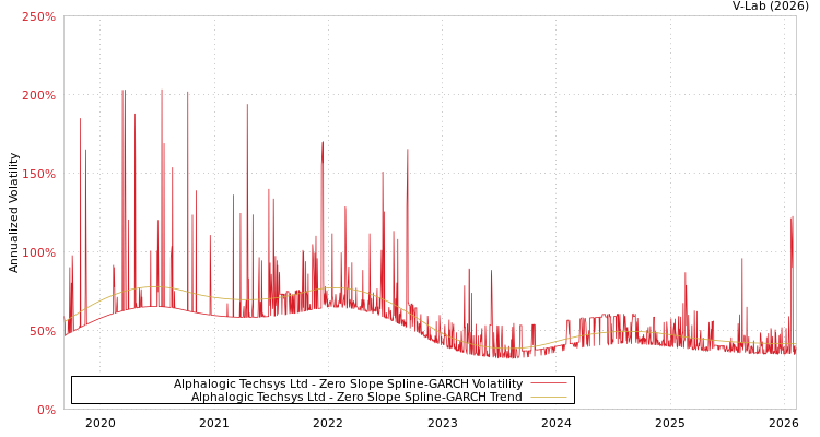 graph of Alphalogic Techsys Ltd S0GARCH