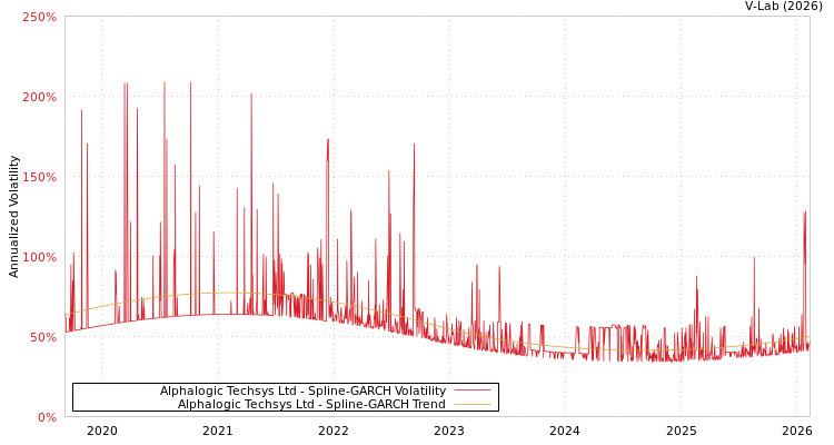 graph of Alphalogic Techsys Ltd SGARCH