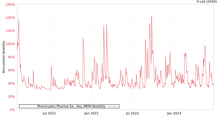 graph of Pherecydes Pharma Sa AMEM