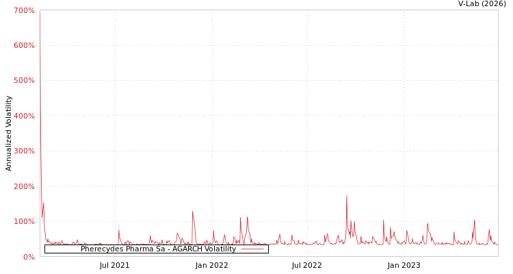 graph of Pherecydes Pharma Sa AGARCH