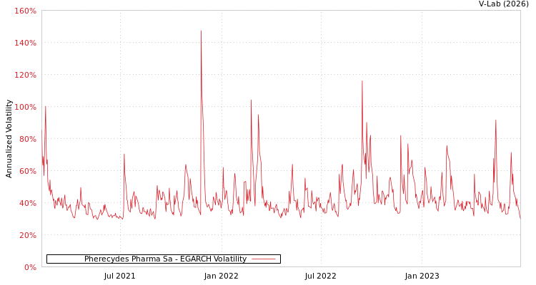 graph of Pherecydes Pharma Sa EGARCH