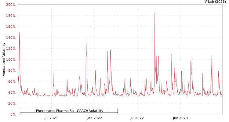 graph of Pherecydes Pharma Sa GARCH