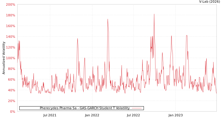 graph of Pherecydes Pharma Sa GAS-GARCH-T