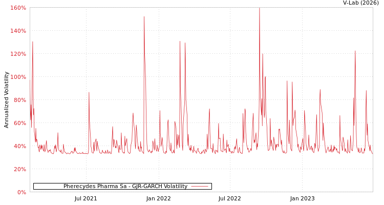 graph of Pherecydes Pharma Sa GJR-GARCH