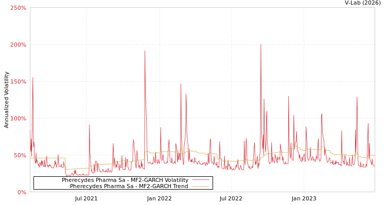 graph of Pherecydes Pharma Sa MF2-GARCH