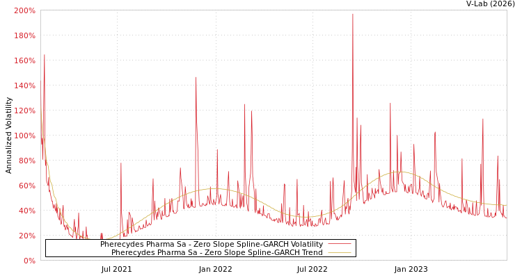 graph of Pherecydes Pharma Sa S0GARCH